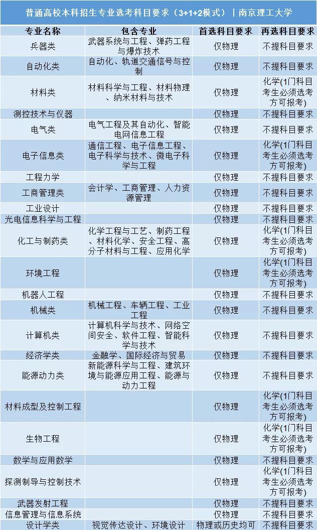 南京理工大學普通高校本科招生專業選考科目要求3+1+2模式
