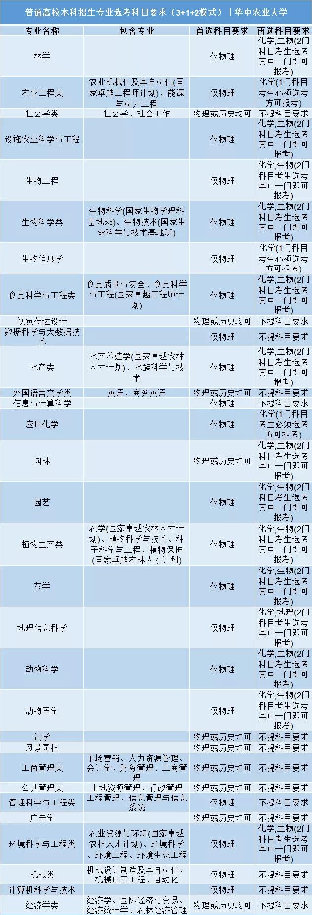 华中农业大学普通高校本科招生专业选考科目要求3+1+2模式