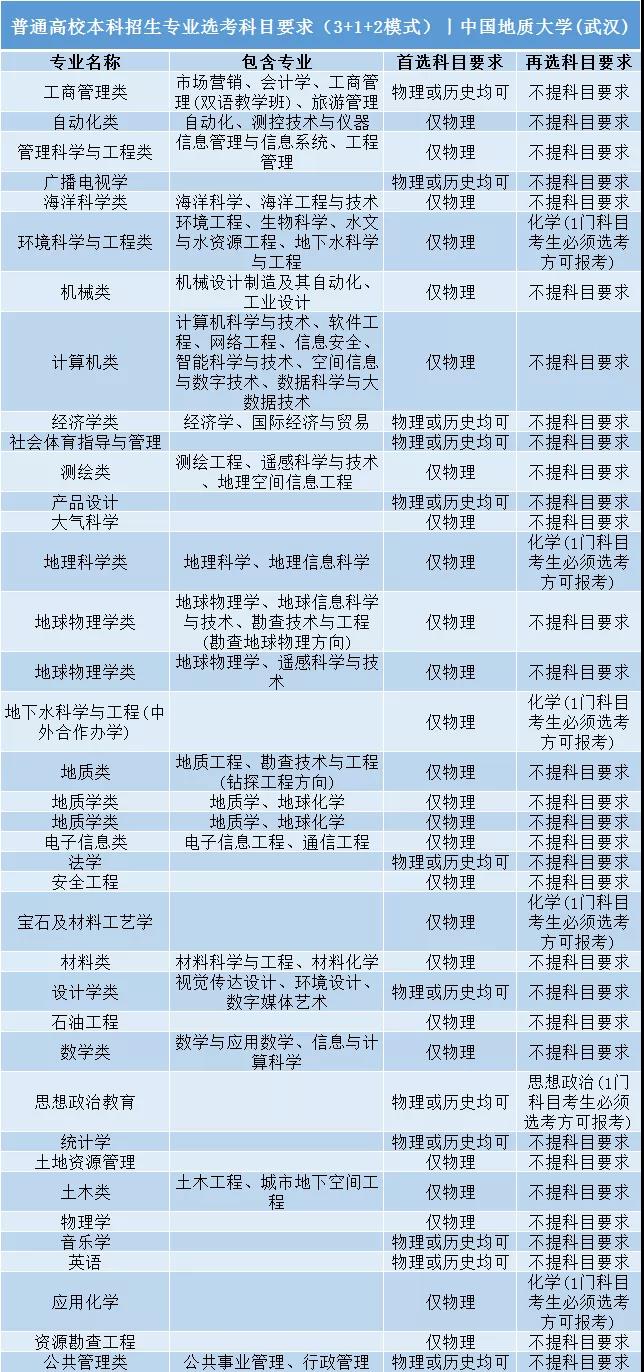 中国地质大学（武汉）普通高校本科招生专业选考科目要求3+1+2模式