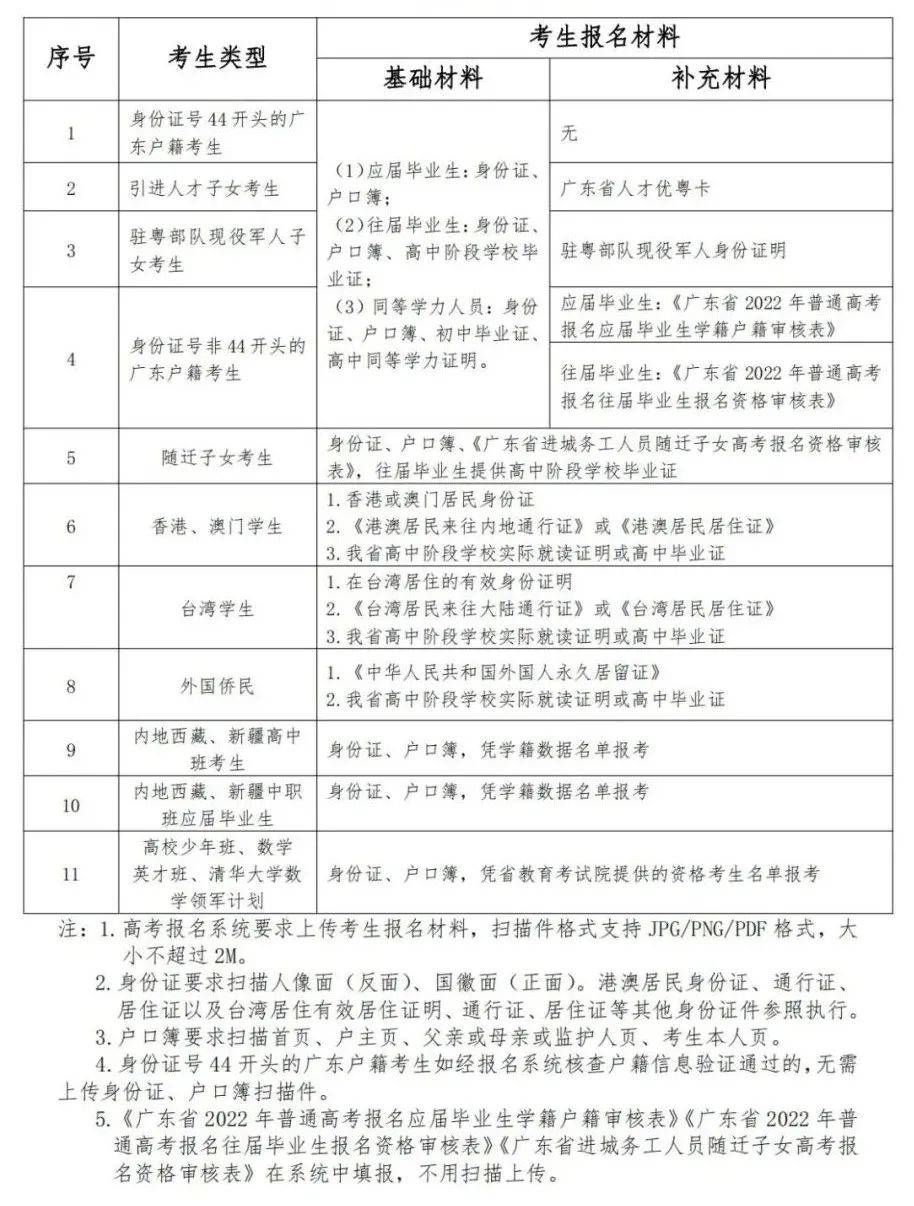 2022年廣東高考報名常見問答（一）