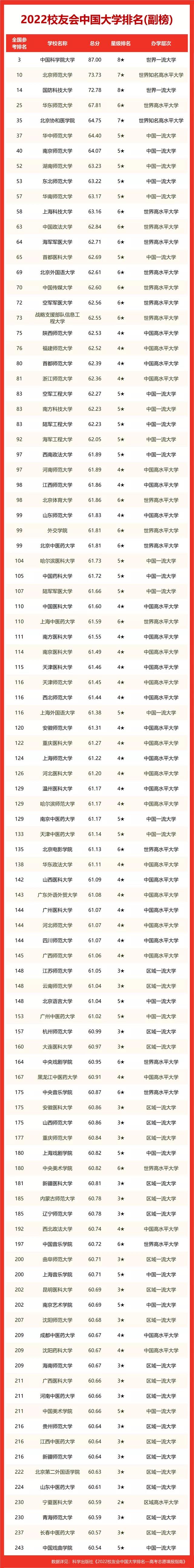 2022年校友会中国大学排名（主榜）