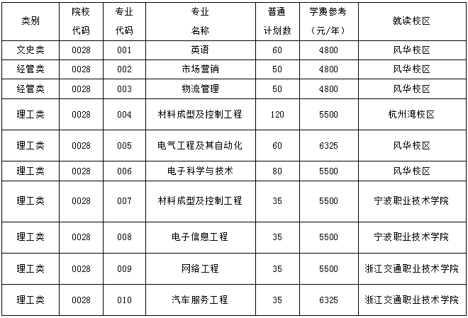 完美体育app宁波工程学院2022年专升本招生条例(图1)