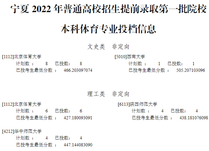 2022年宁夏普通高校招生提前录取一本体育专业投档信息