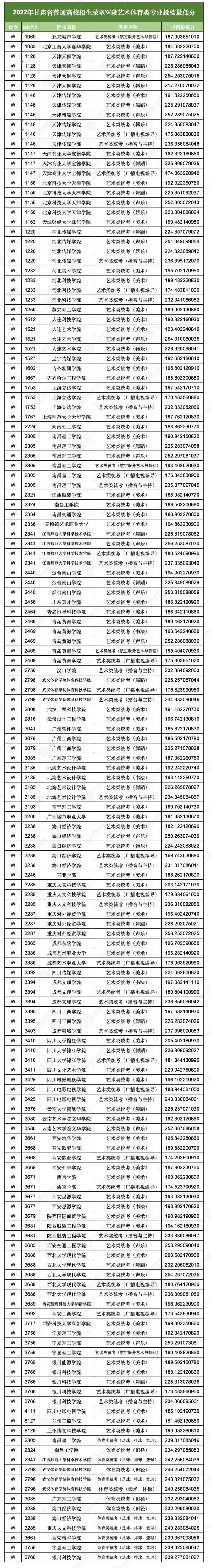 2022年甘肃普通高校招生录取艺术体育类专业W段投档最低分公布