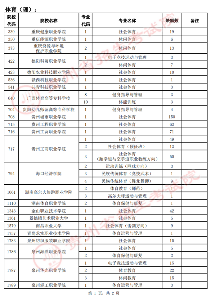 2022年贵州普通高考体育类高职（专科）院校征集志愿的说明