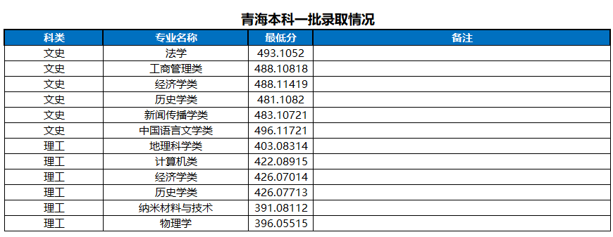 河南大学2022年青海本科一批录取分数线