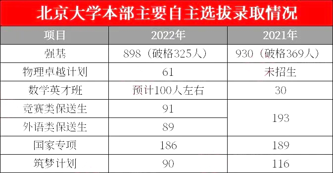 2022年北京大学强基计划录取898人