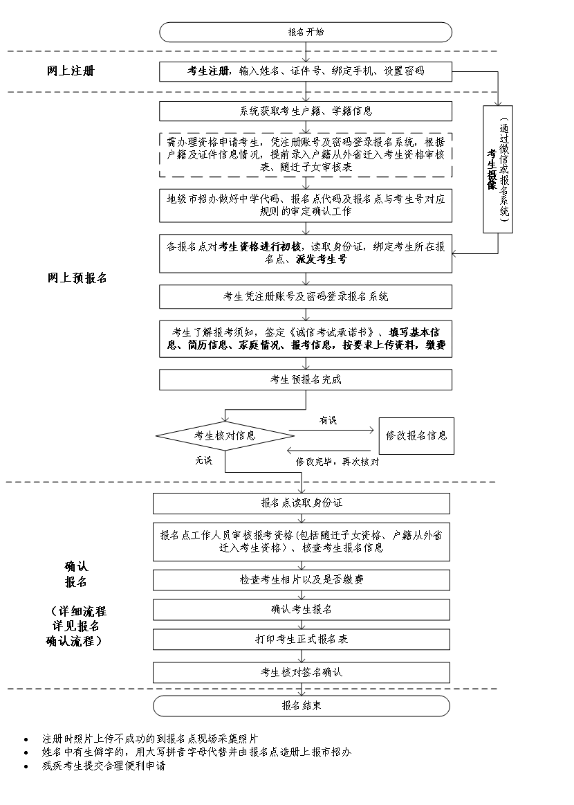 廣東省2023年普通高考報名簡要流程