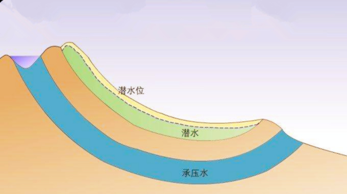 高中地理等值线之等潜水位线其它等值线