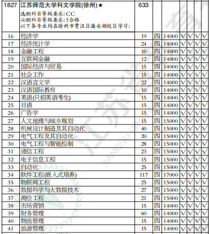 2019年江苏师范大学科文学院第二批录取本科理科类在江苏招生计划