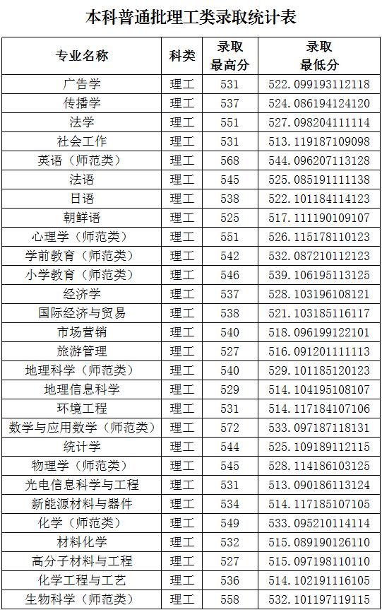 鲁东大学2019年山东本科普通批理工类录取分数线