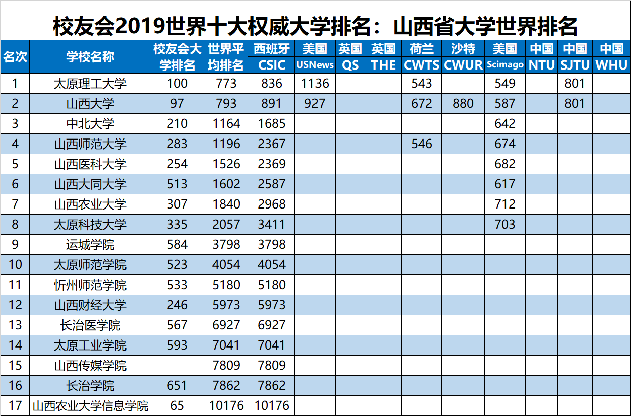 2019年山西省大学世界排名