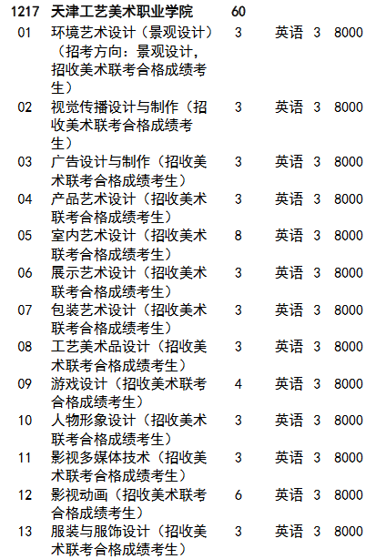 天津工艺美术职业学院2020年高职提前批艺术类招生计划