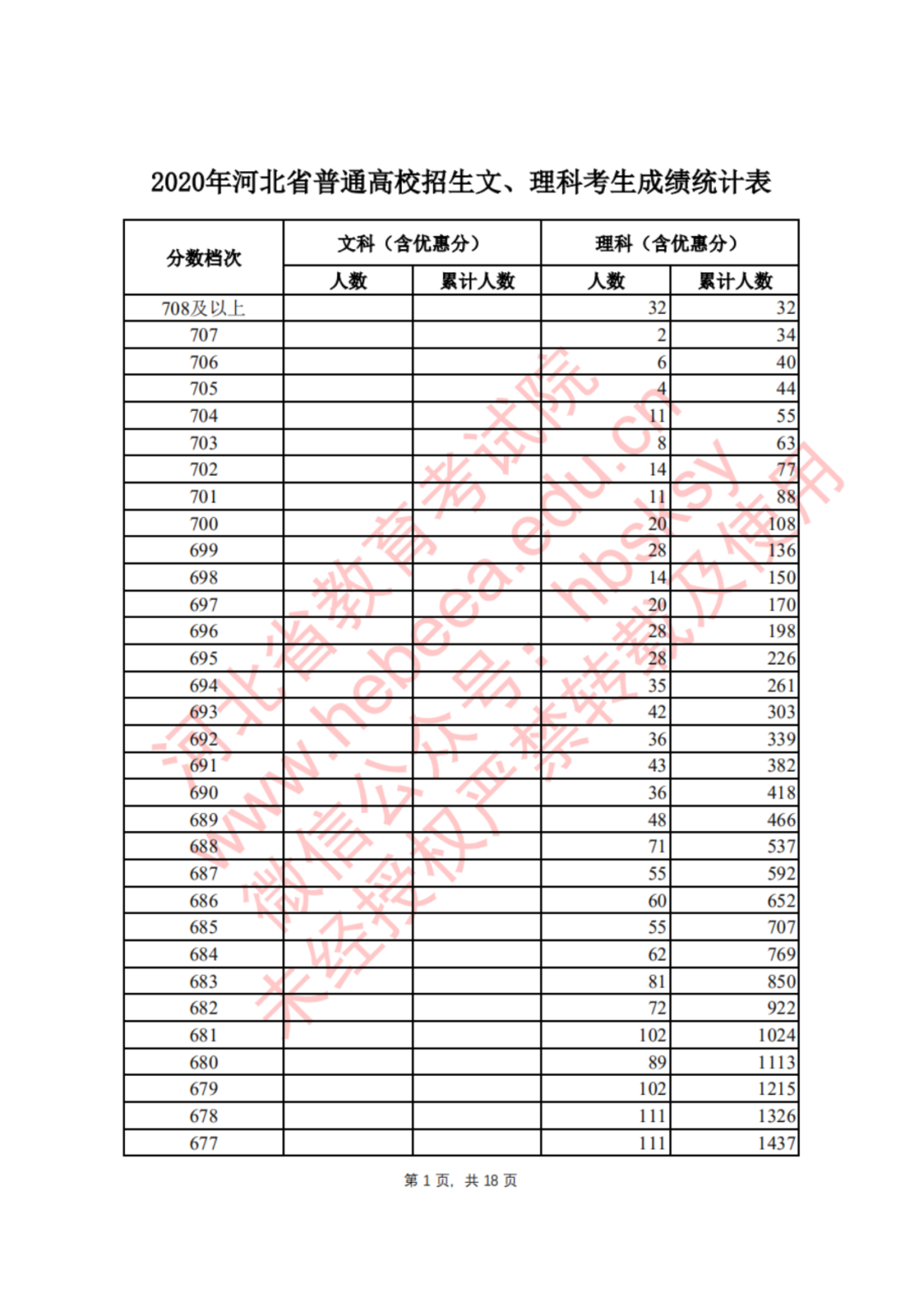 2020年河北省普通高校招生文、理科考生成绩统计表1