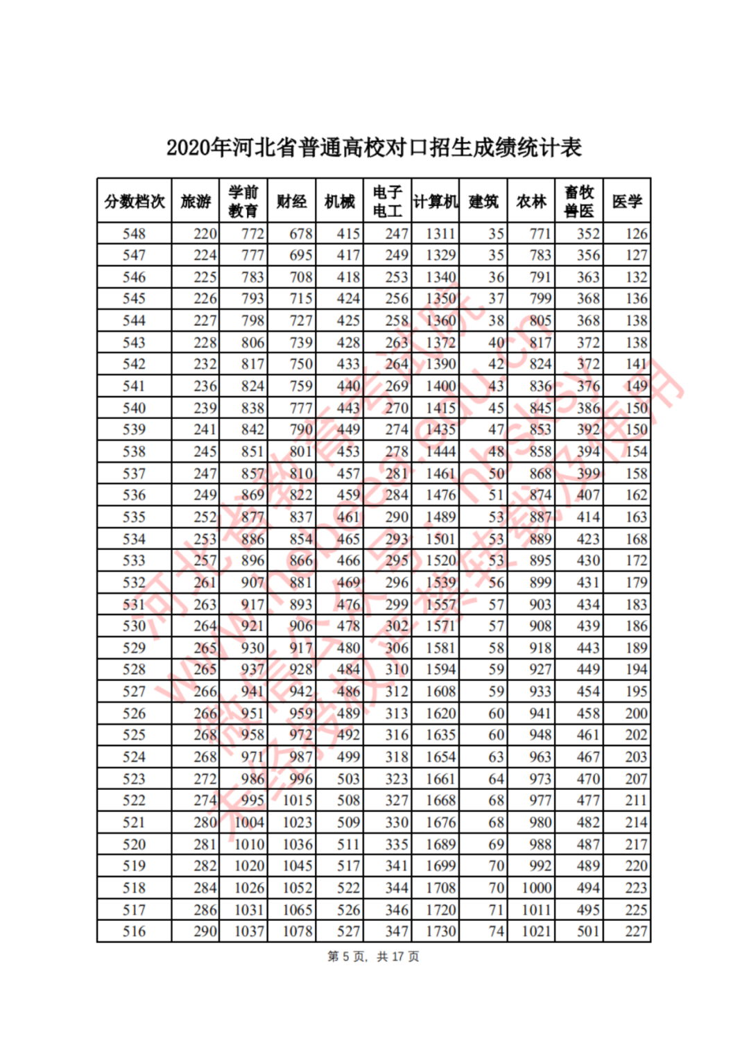 2020ӱʡͨУ(du)ɿ(j)y(tng)Ӌ(j)5