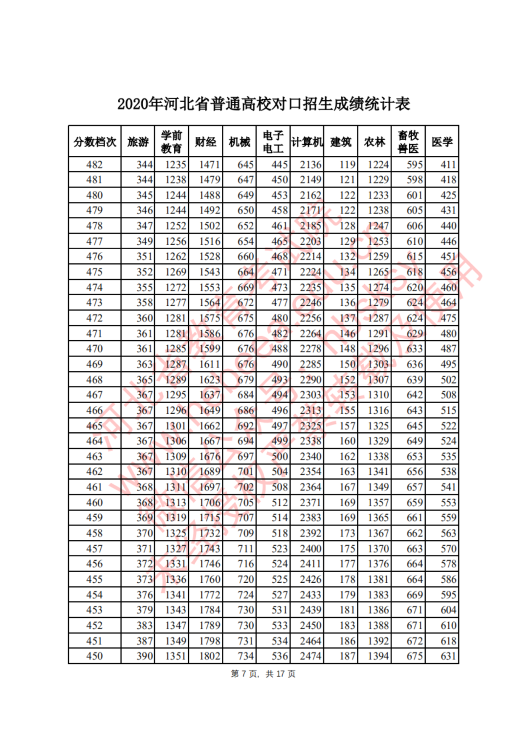 2020ӱʡͨУ(du)ɿy(tng)Ӌ(j)7