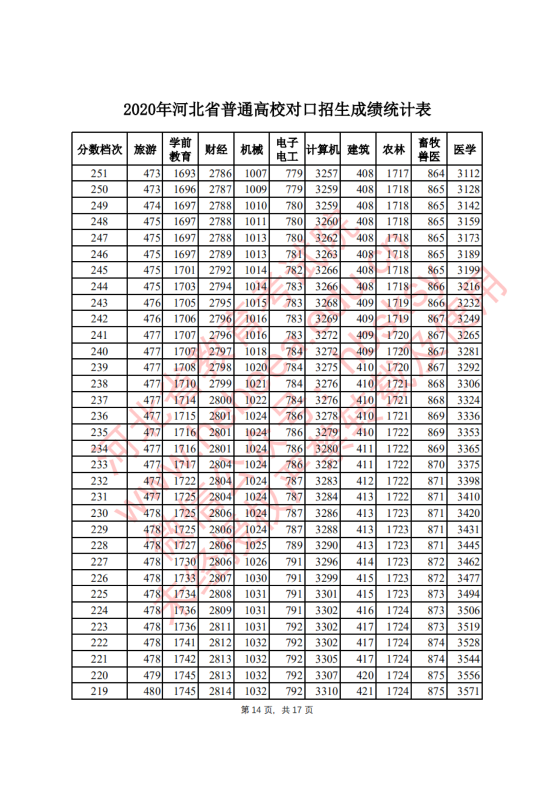 2020ӱʡͨУɿy(tng)Ӌ(j)14