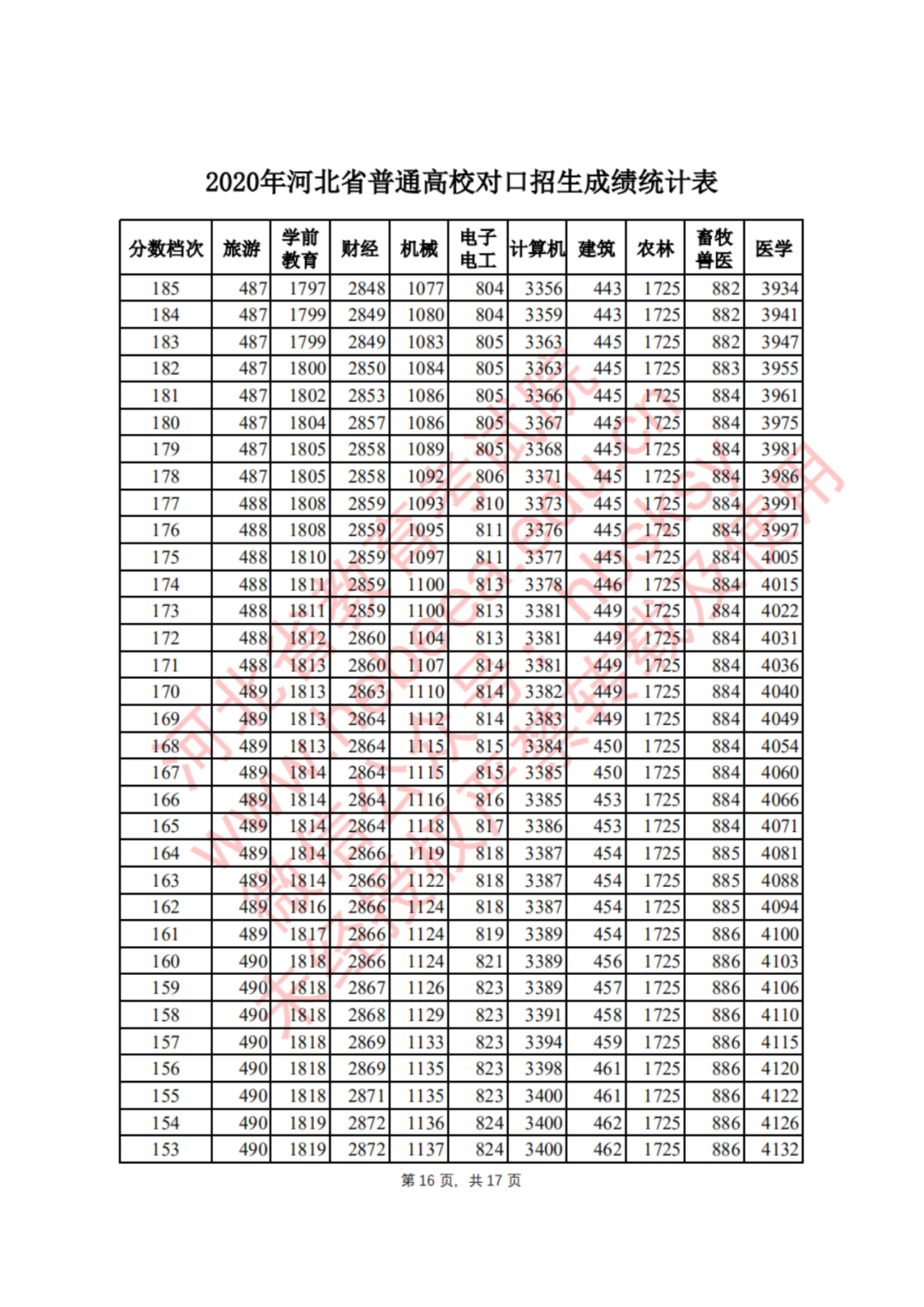 2020ӱʡͨУ(du)ɿ(j)y(tng)Ӌ(j)16