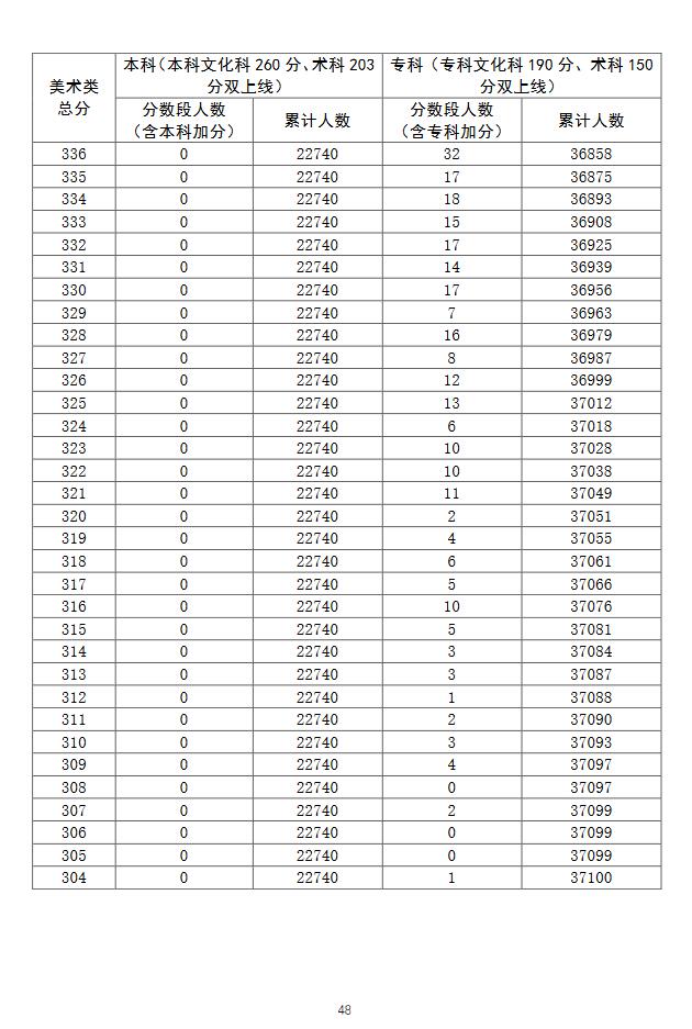 广东省2020年普通高考美术类总分分数段统计表(含本、专科层次加分)9