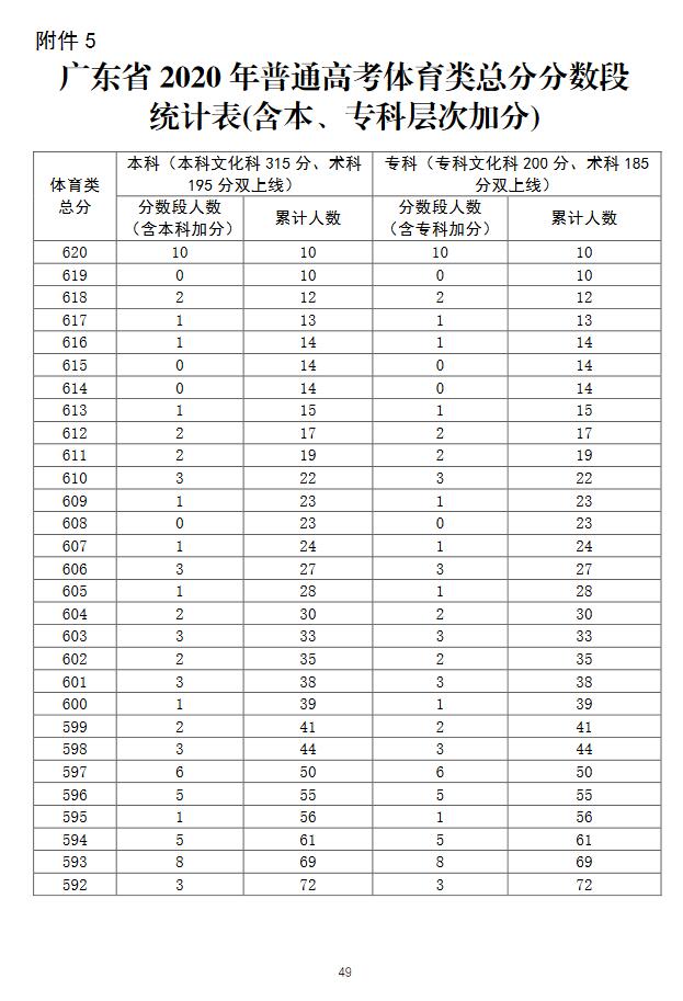 广东省2020年普通高考体育类总分分数段统计表(含本、专科层次加分)1