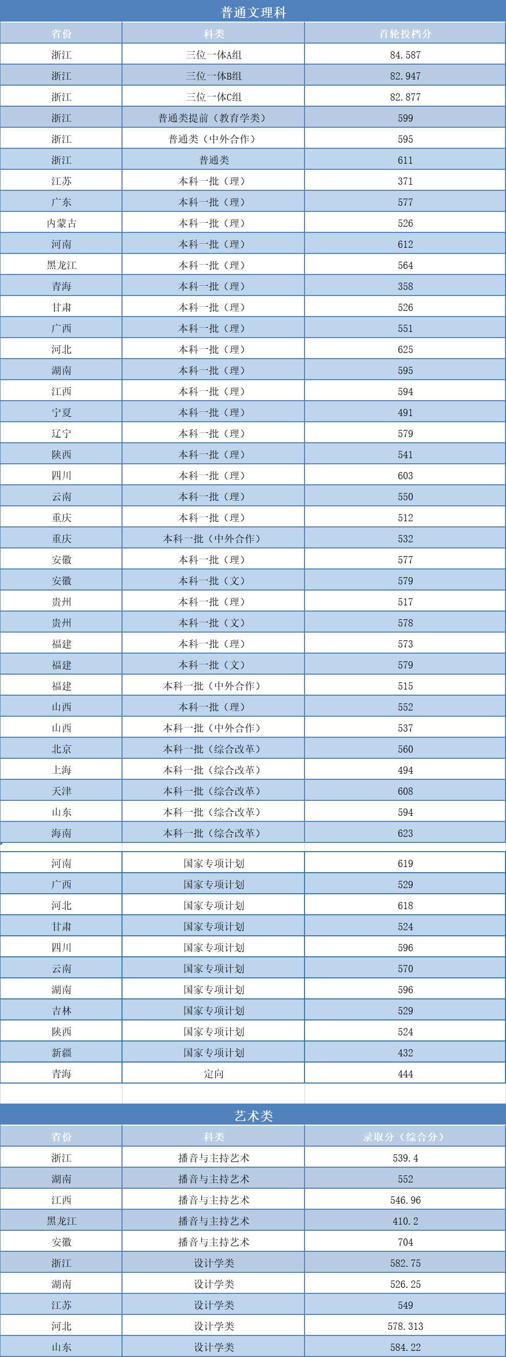 2011年浙江高考录取分数线查询