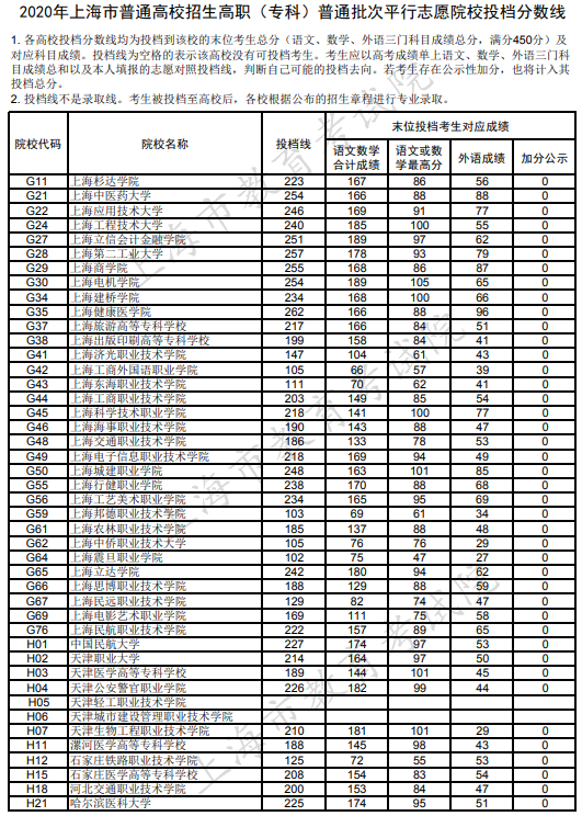 Ϻ2020((zhun))ͨƽ־ԸԺУͶn?jn)?sh)(xin)1