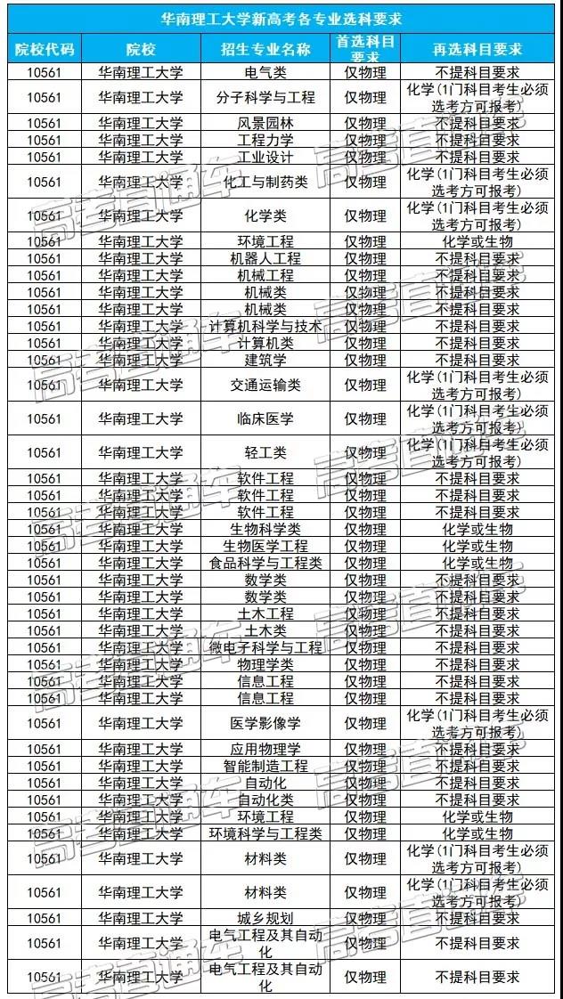 2021年新高考，这个选科组合性价比最低！