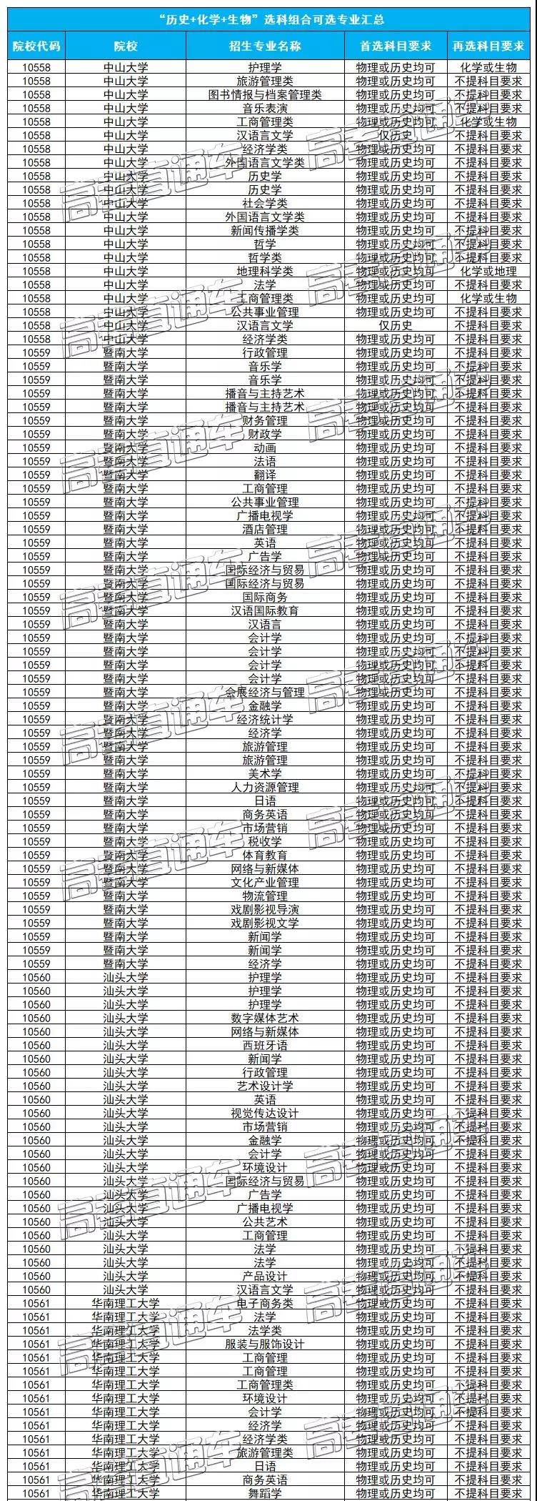 2021年新高考，这个选科组合性价比最低！