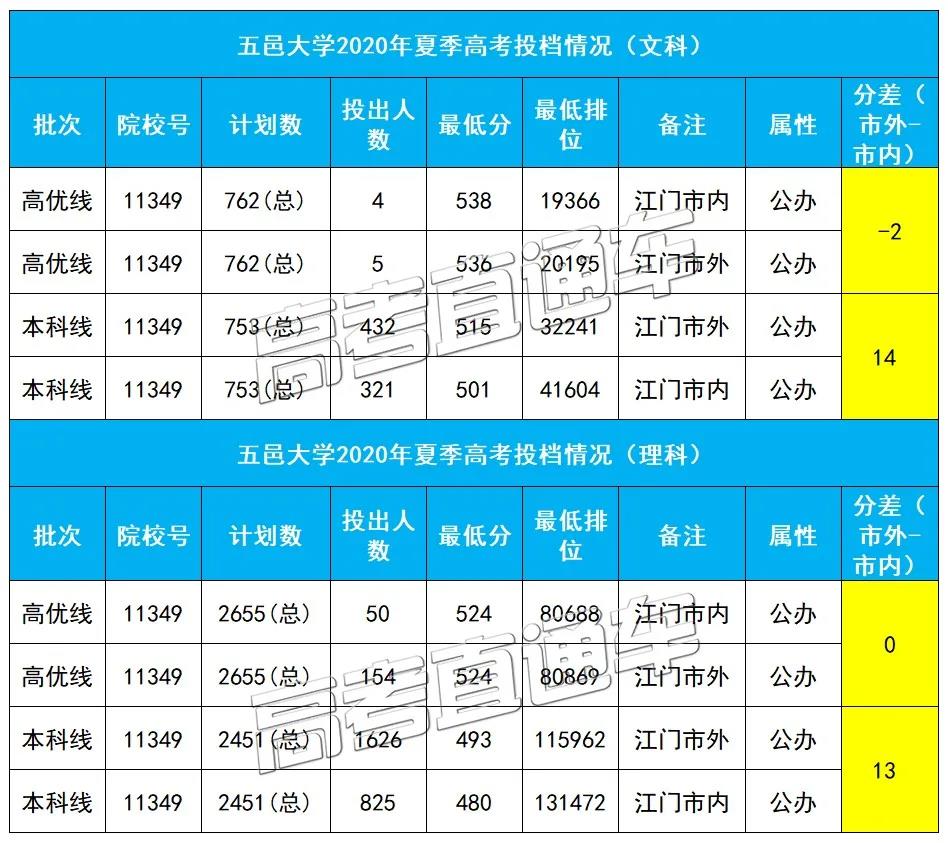 同所大学市内外户口最高分差135，现在改户口还来得及吗？