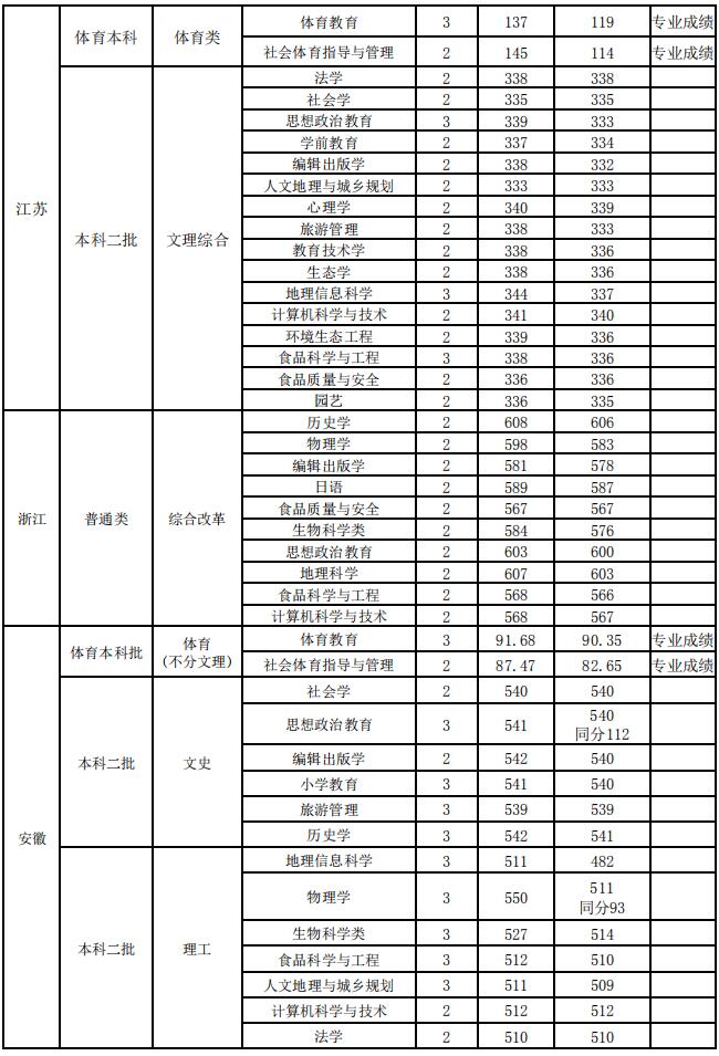 ɽW(xu)2020ʡиȡ?jn)?sh)5