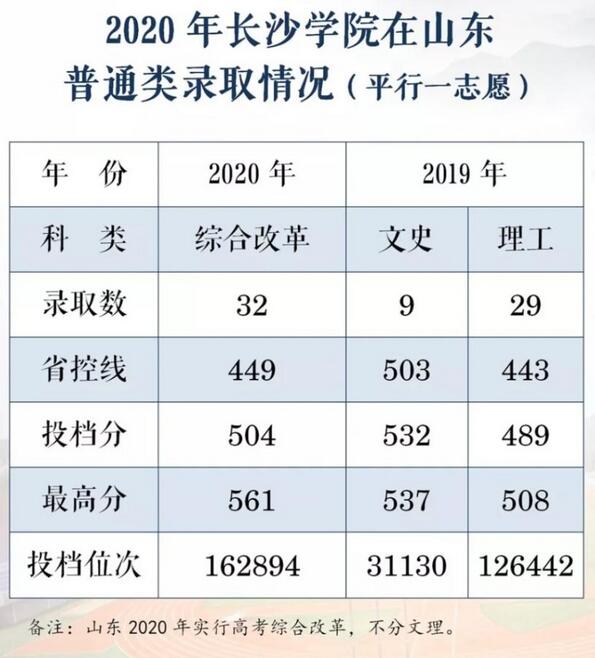 LɳW(xu)Ժ2020ɽ|ͨȡ?jn)?sh)