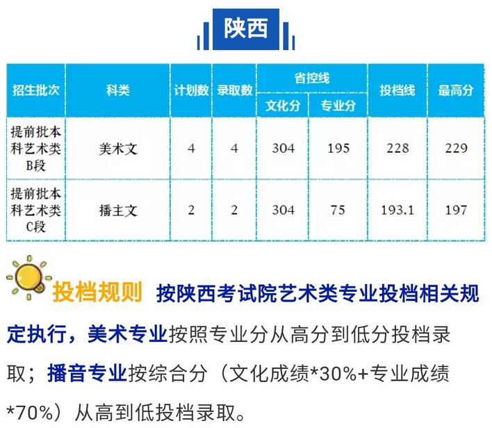 长沙学院2020年陕西艺术类录取分数线