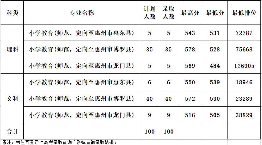惠州学院2020年广东提前批本科教师专项录取分数线