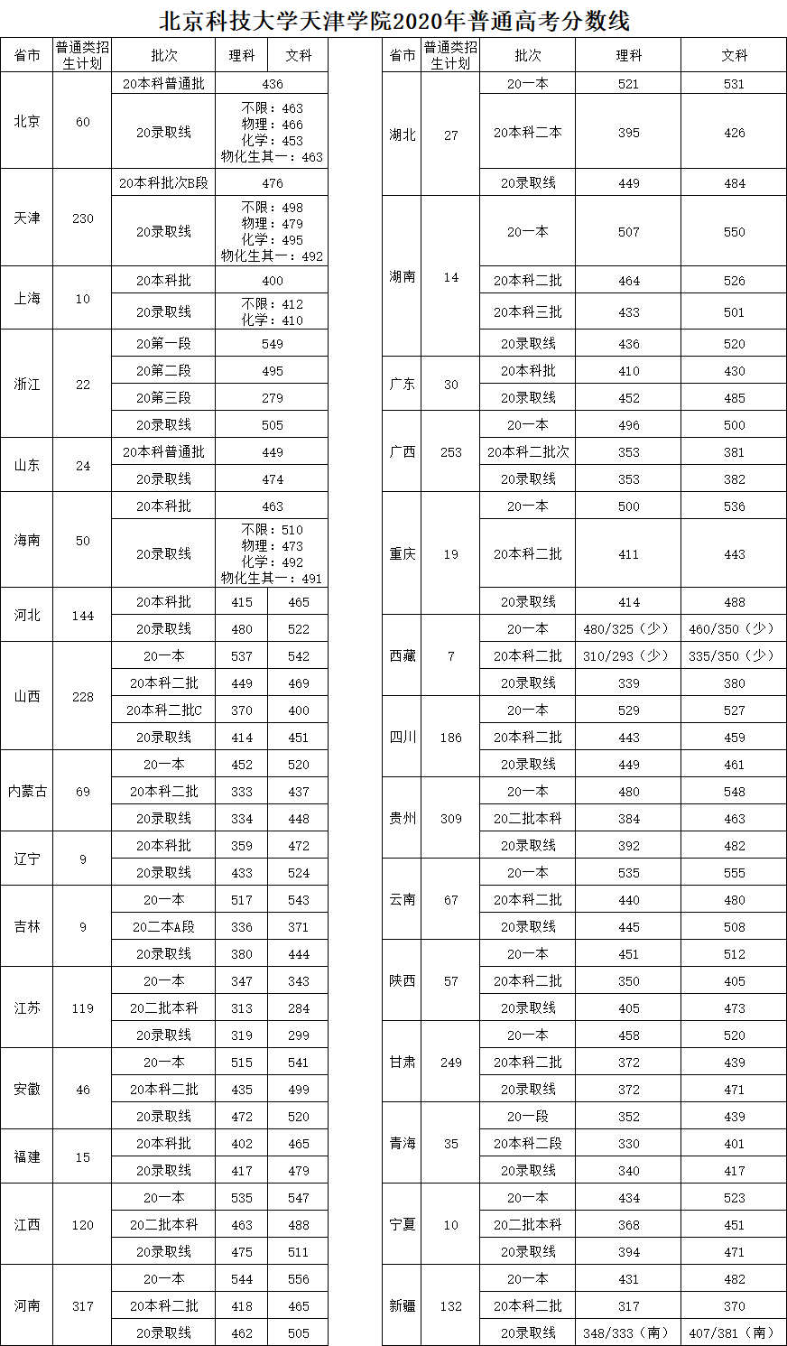 ƼW(xu)?q)WԺ2020ʡȡ?jn)?sh)