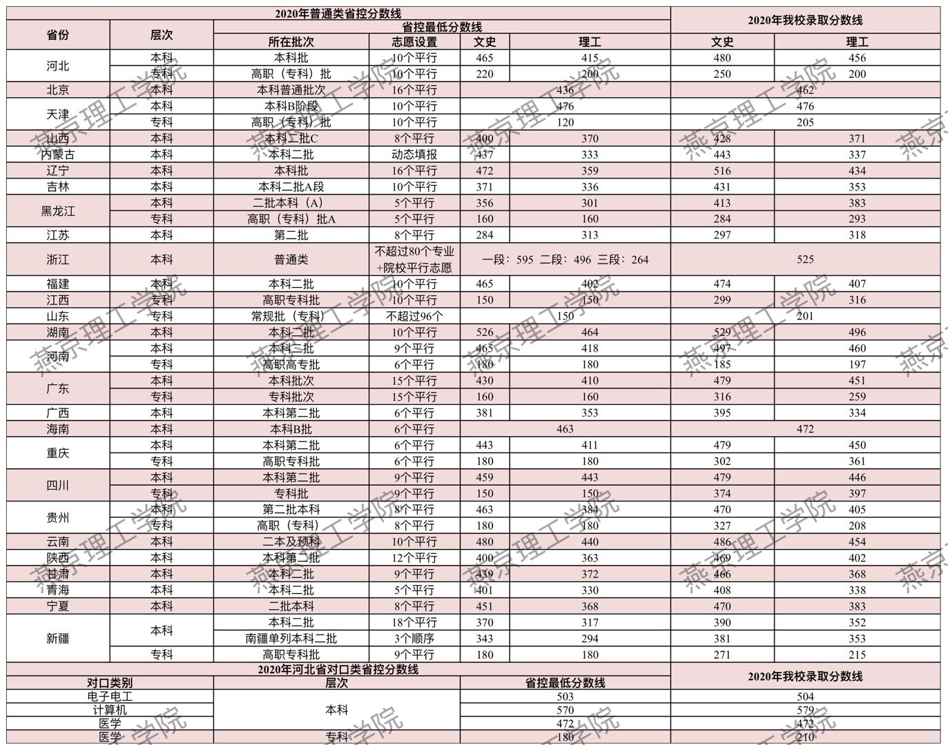 ྩW(xu)Ժ2020ʡͨȡ֔(sh)