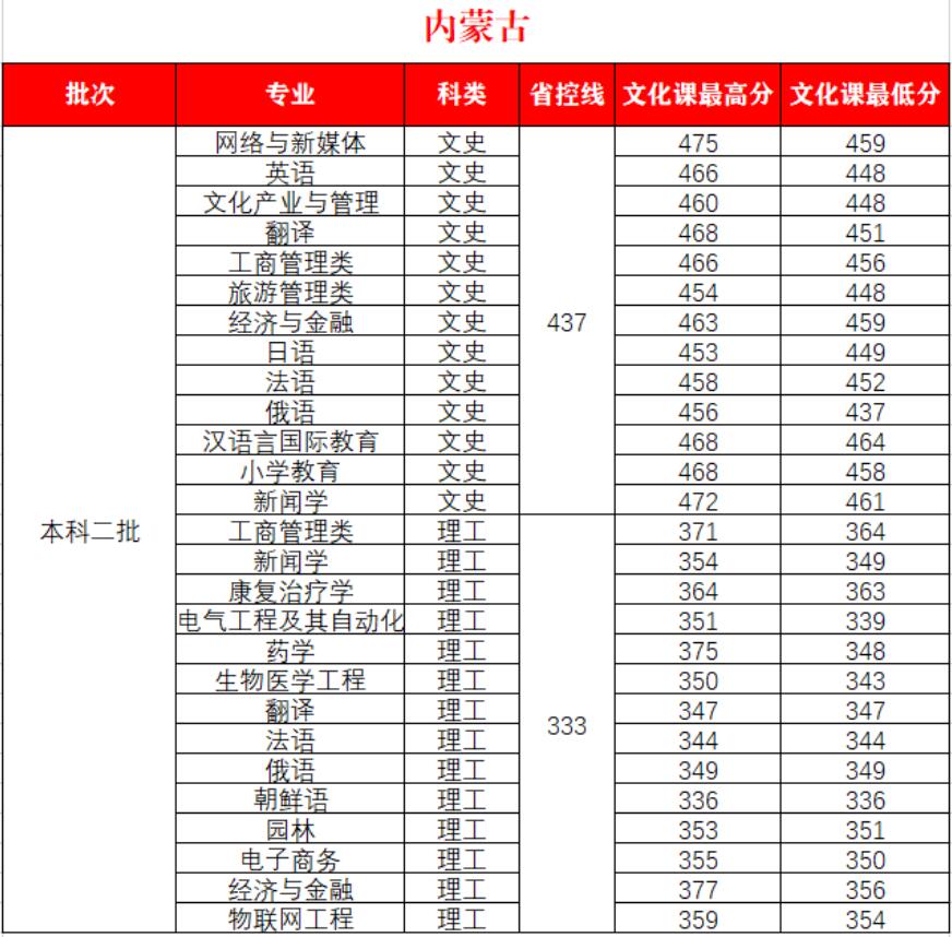 W(xu)Ժ2020(ni)ɹűƶȡ?jn)?sh)