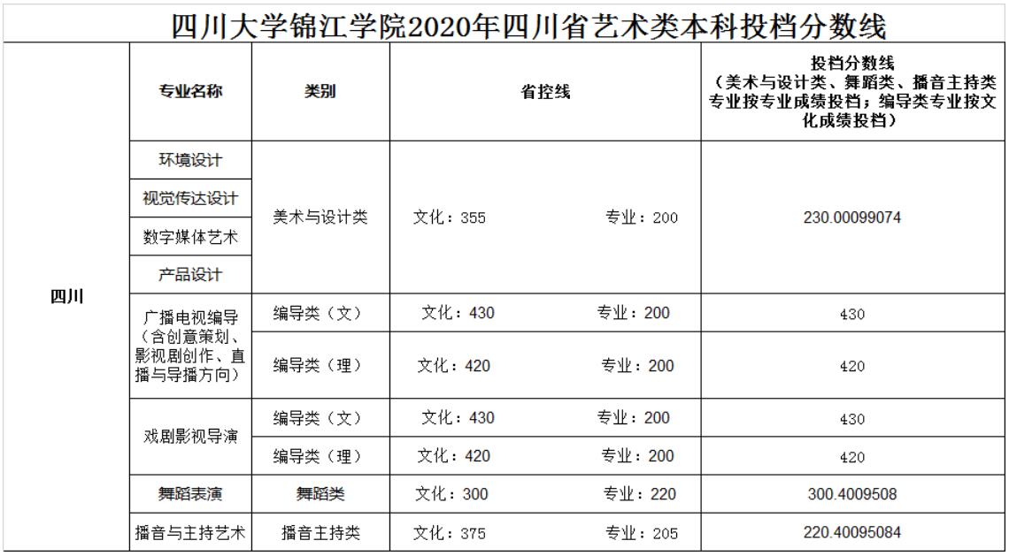 四川大学锦江学院2020年四川省艺术类本科投档分数线