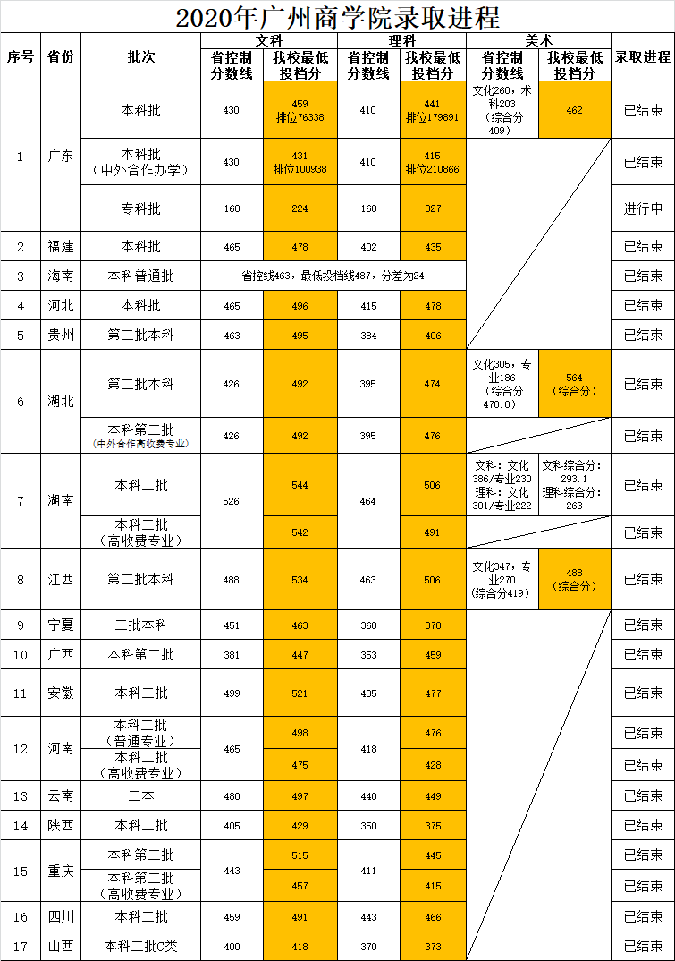 广州商学院2020年各省各批录取分数线