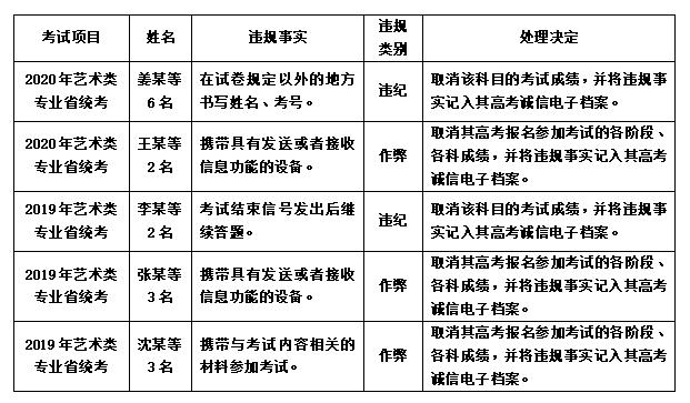 2021年江苏普通高校招生艺术类专业省统考诚信考试提醒