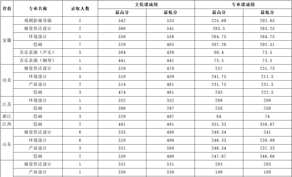 安徽大學2020年各省藝術類分專業錄取分數線