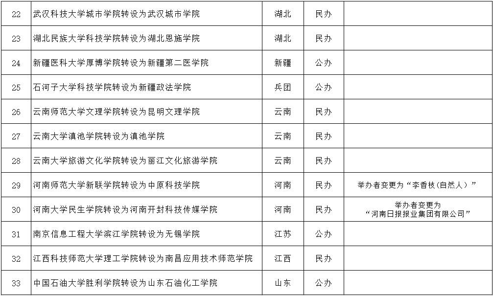 教育部公示一批高校将改名