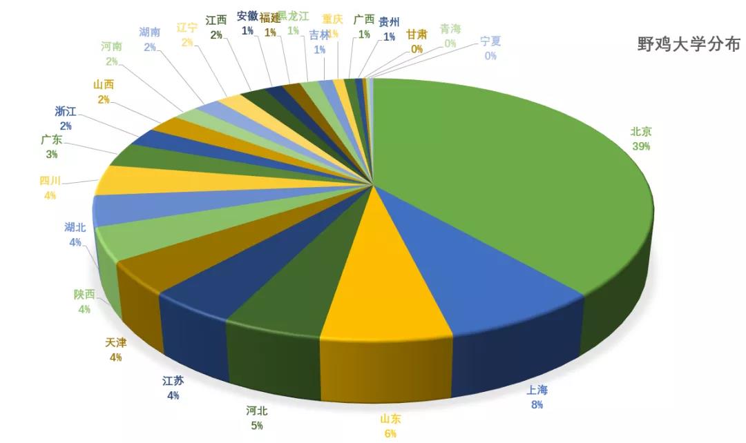 392所野鸡大学，涉及26省市