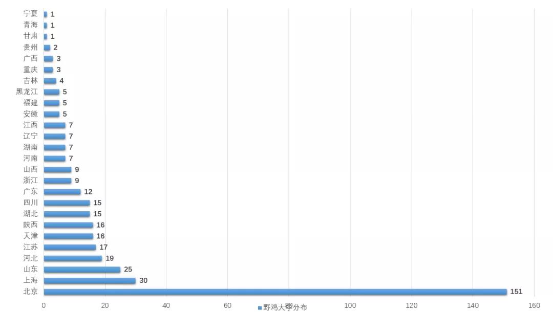 392所野鸡大学，涉及26省市