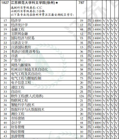 江苏师范大学科文学院2020年本科二批在江苏招生计划理科