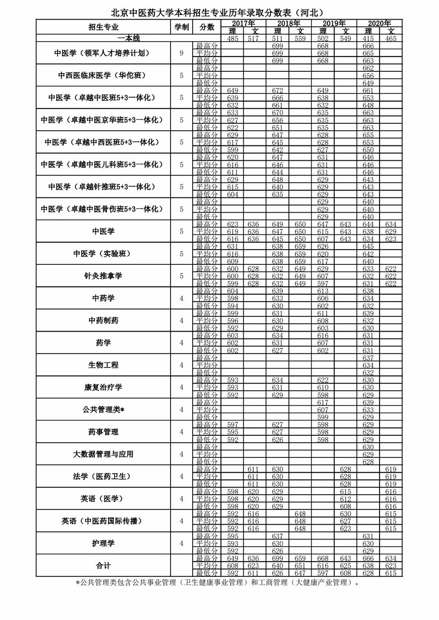 分數省份2021-01-05 19:46:53北京中醫藥大學北京中醫藥大學2020年