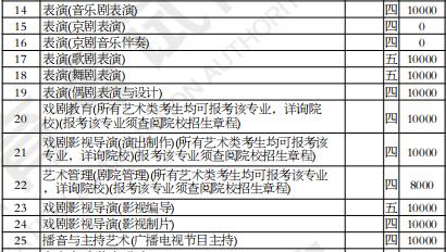 中央戏剧学院2020年本科批在江苏招生计划艺术类
