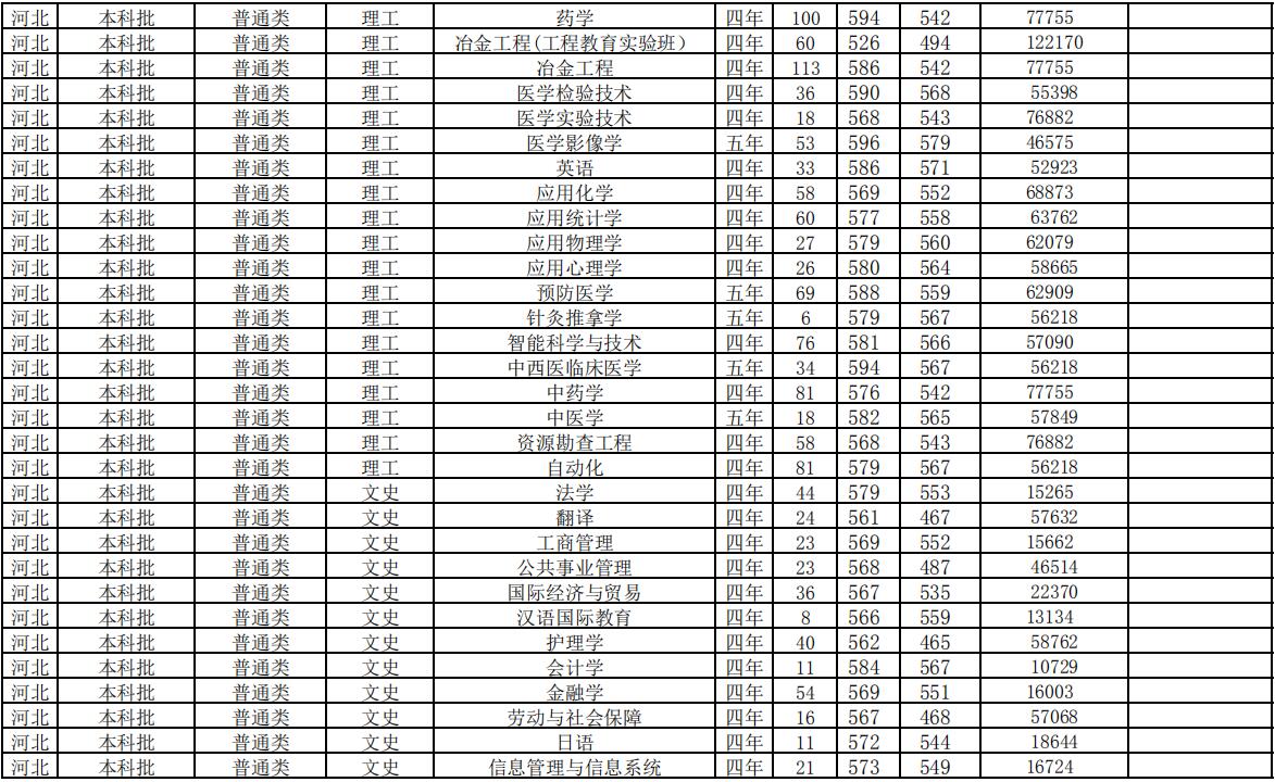 華北理工大學2020年河北本科分專業錄取分數線4