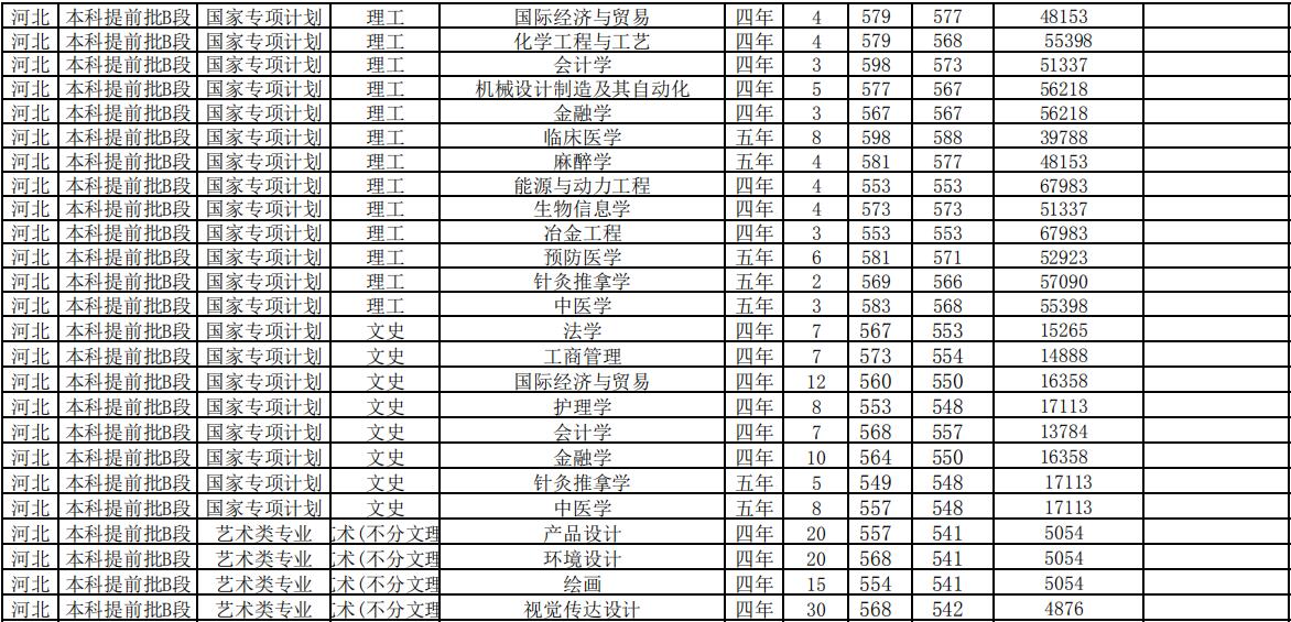 華北理工大學2020年河北本科分專業錄取分數線(6)