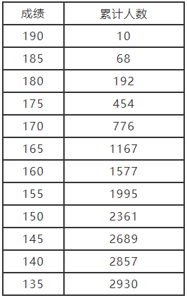 2021年河南艺术类分数段统计表（艺术舞蹈、国际标准舞）