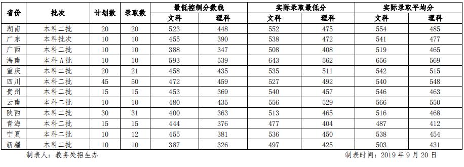 CW(xu)2019ʡȡ?jn)?sh)2